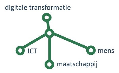 QuickScan I&A – thermometer digitale transformatie