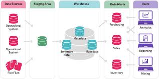 Een centraal Datawarehouse kan wachten