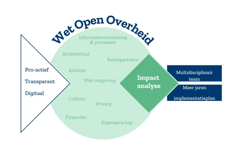 Een checklist als aanknopingspunt voor de Wet open overheid