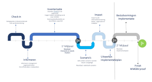 schematische proces weergaven